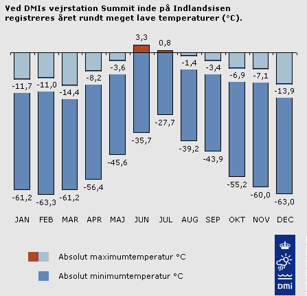 temperatur p Indlandsisen